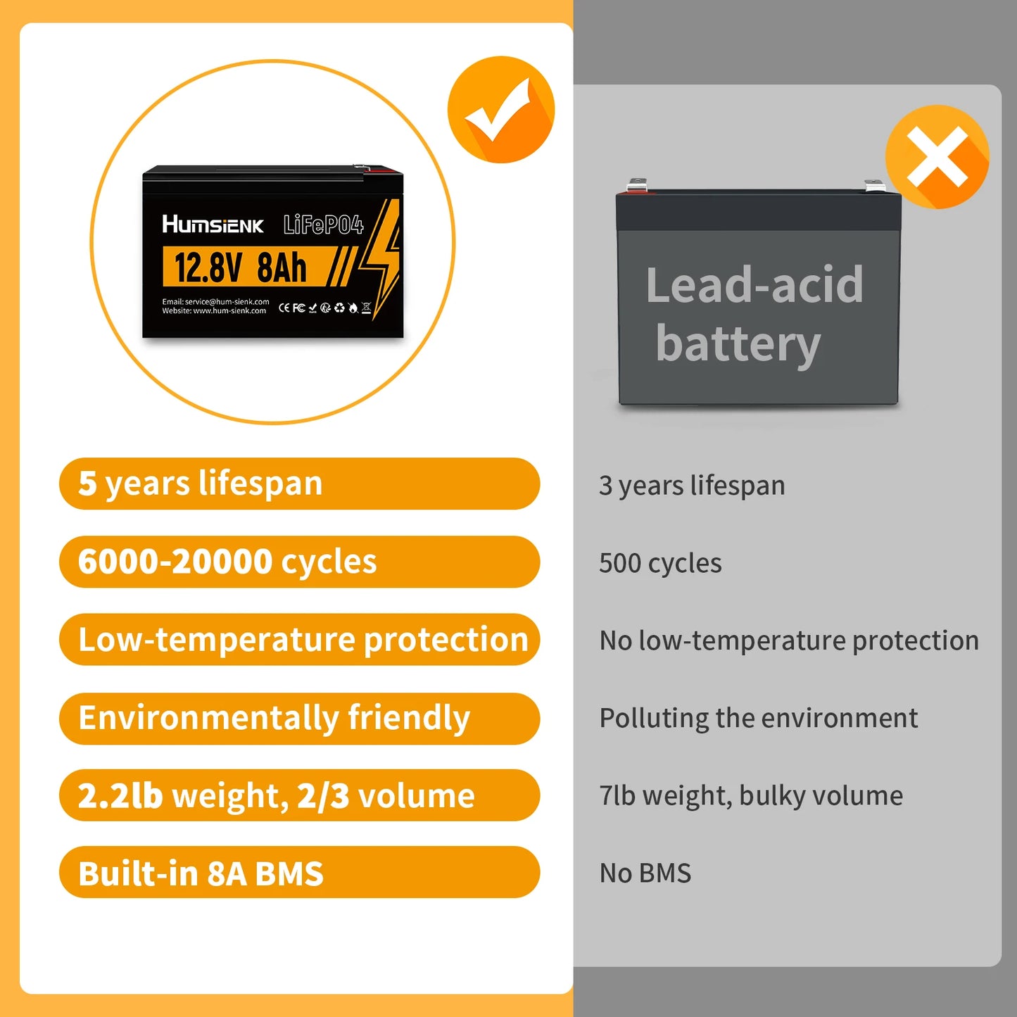 Humsienk LiFePO4 Battery 12V 8Ah Home Energy Storage